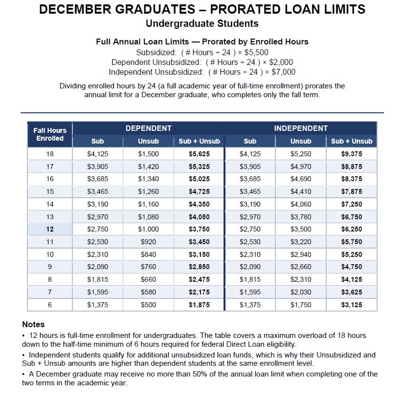 December Graduates - Loan Proration Undergraduate Students