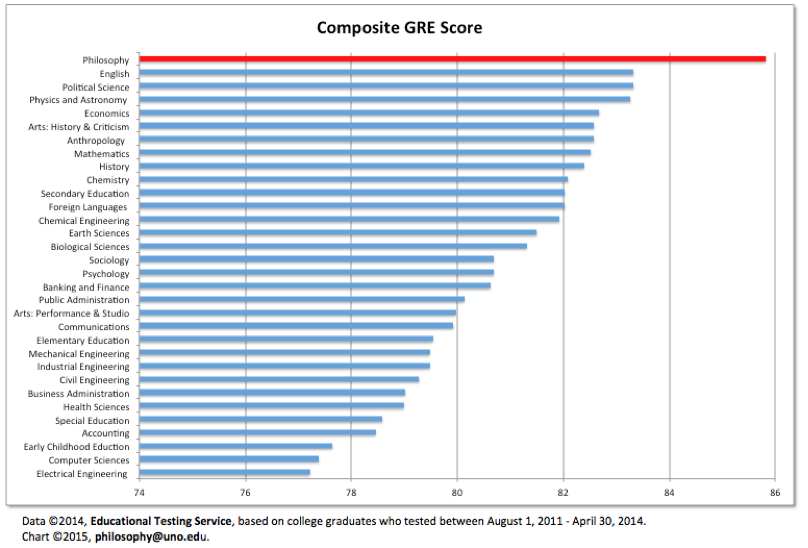 Philosophy GRE Chart